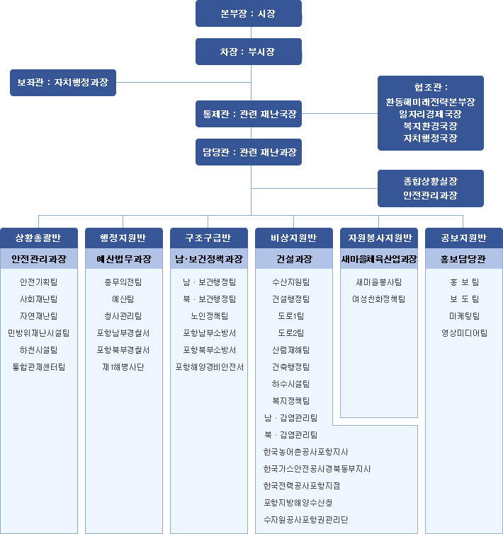 사회재난 조직도