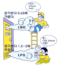 LNG 공기보다 0.65배 가볍다 이크! 공기보다 가볍군... LPG 공기보다 1.5~2배 무겁다 끙! 이것은 공기보다 무겁다